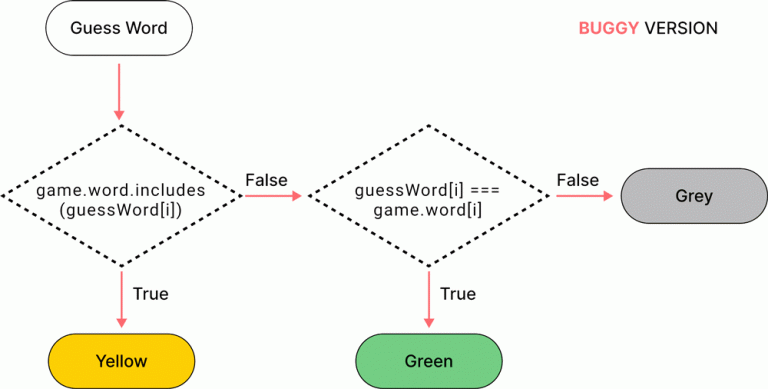 Flowchart animation