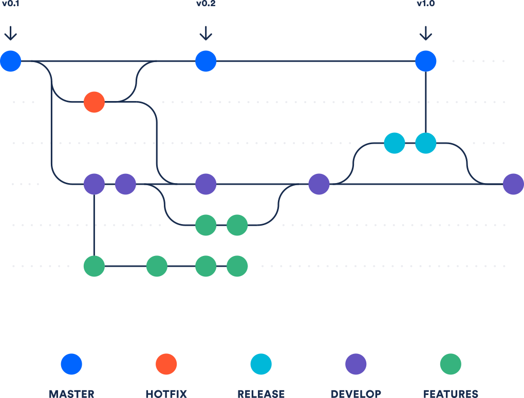 Version Control