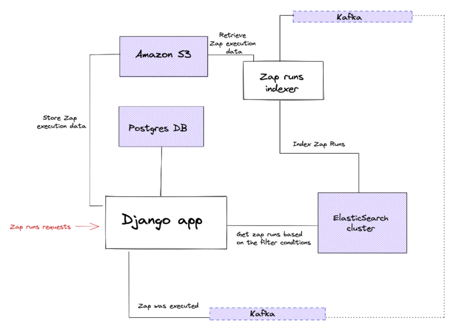 Zap architecture