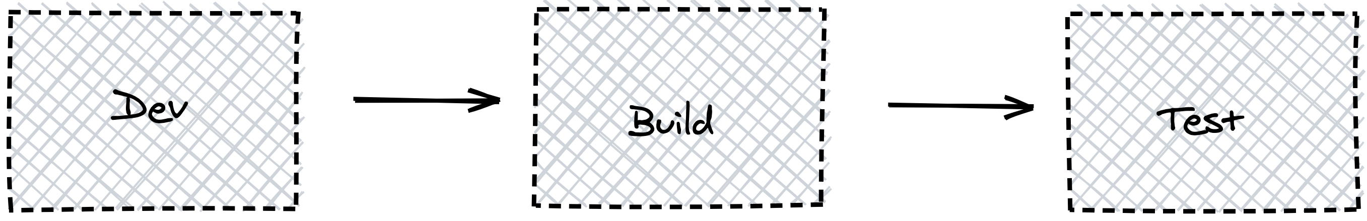Dev, build, test