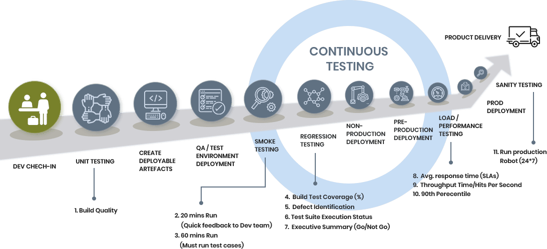 Continuous Testing