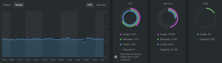 Usage metrics
