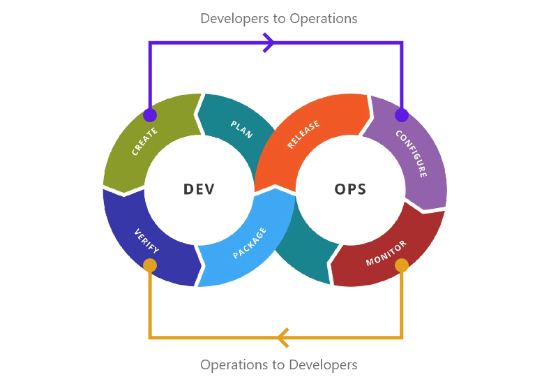 DevOps Feedback Loop