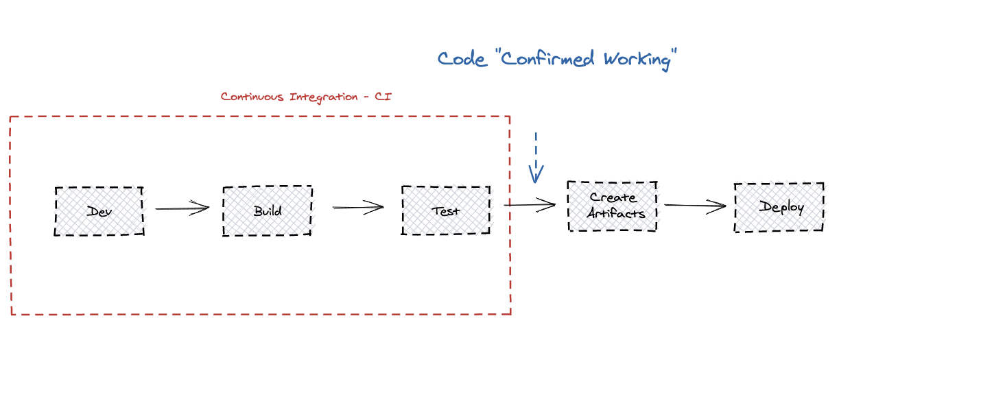 Code working