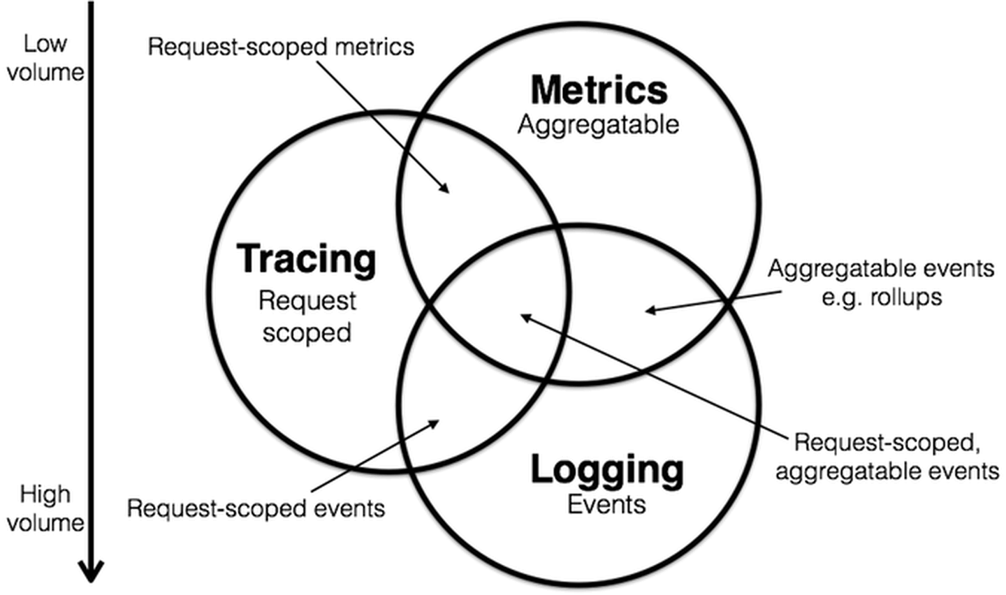 Logging, Tracing, Metrics
