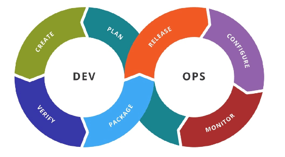 DevOps Process