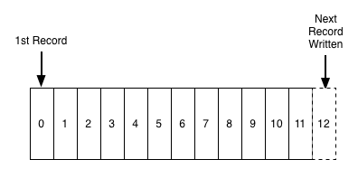 Add a balanced number of logs