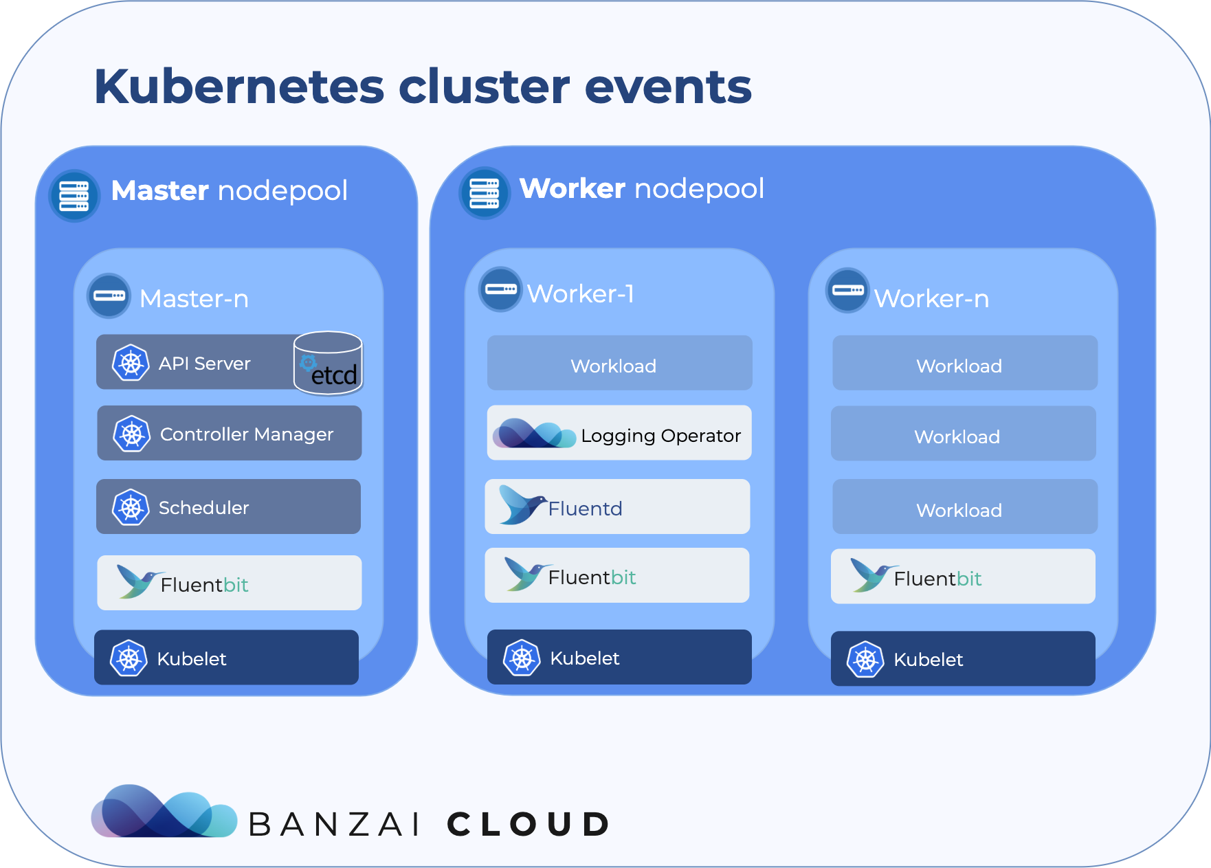 Kubernetes Cluster Events