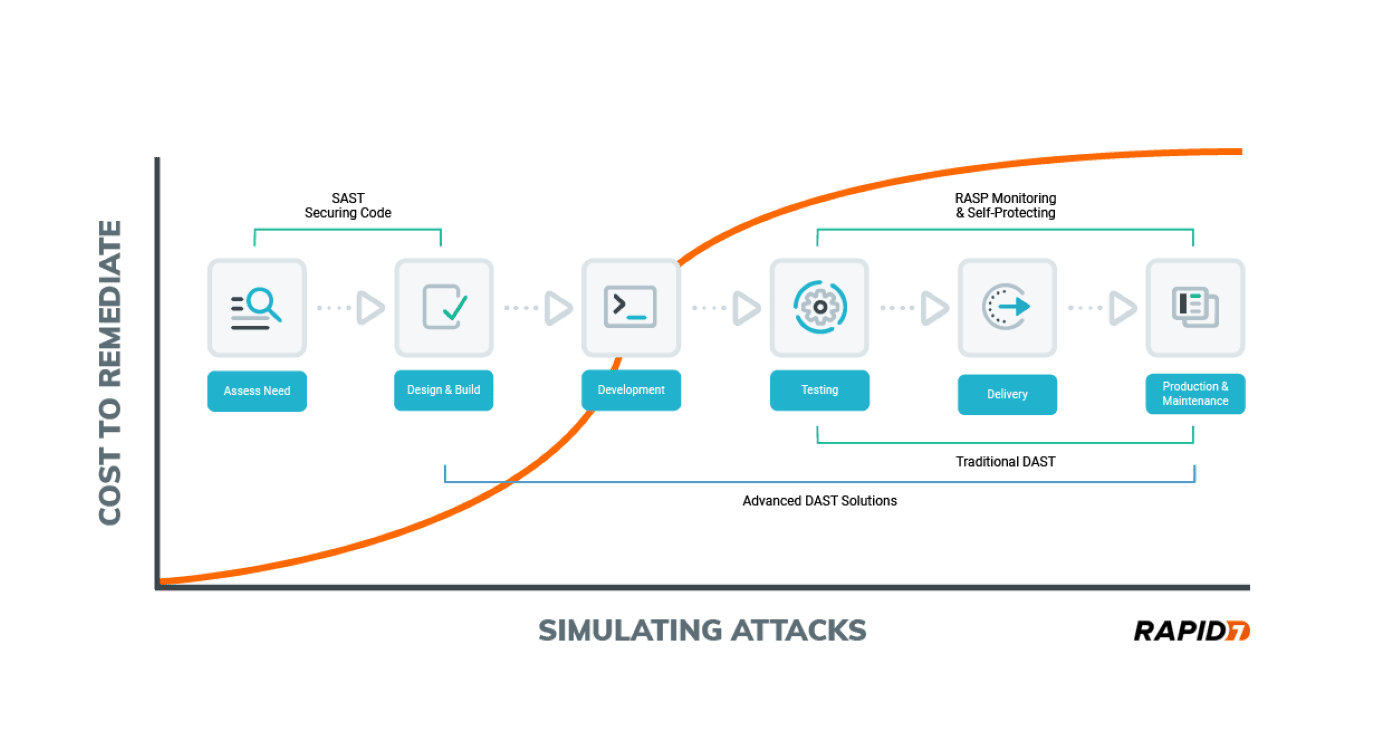 Dynamic Application Security Testing - DAST