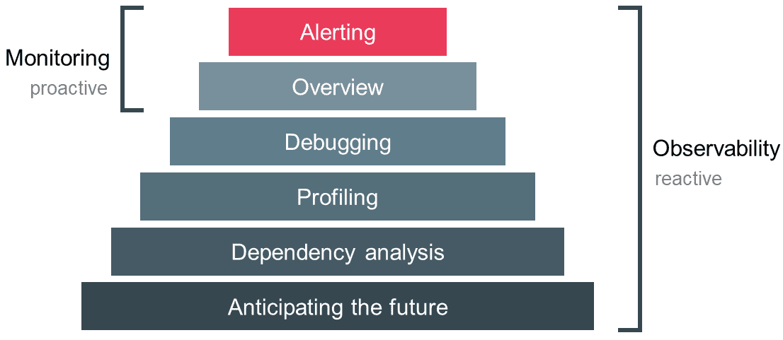 Observability vs Monitoring