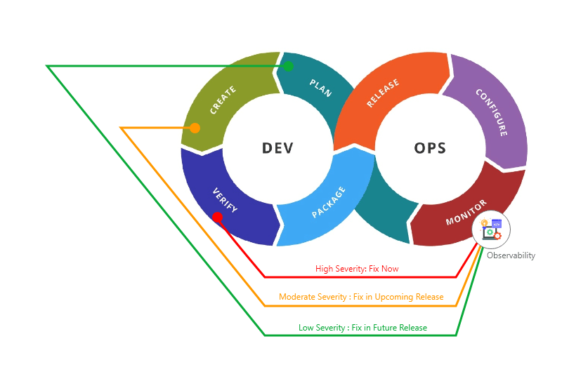 Triaging DevOps Pipeline with Observability