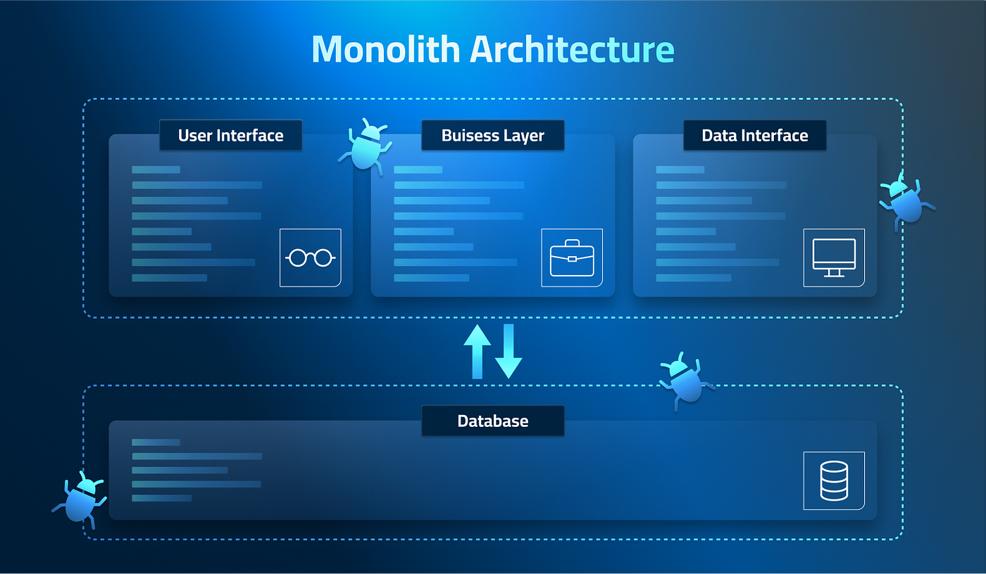 High-Level Monolithic Architecture