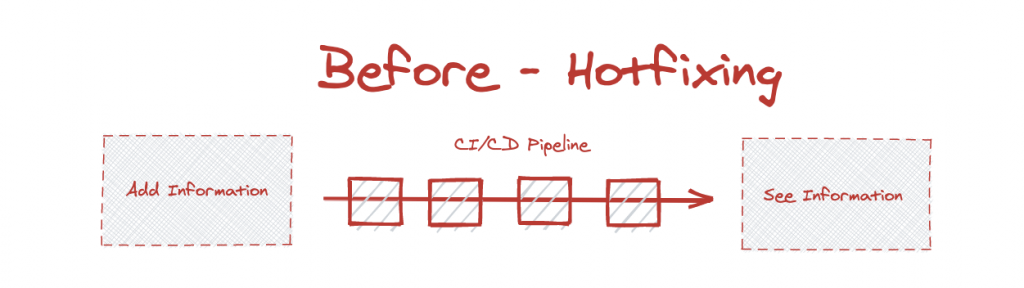 Hotfixing