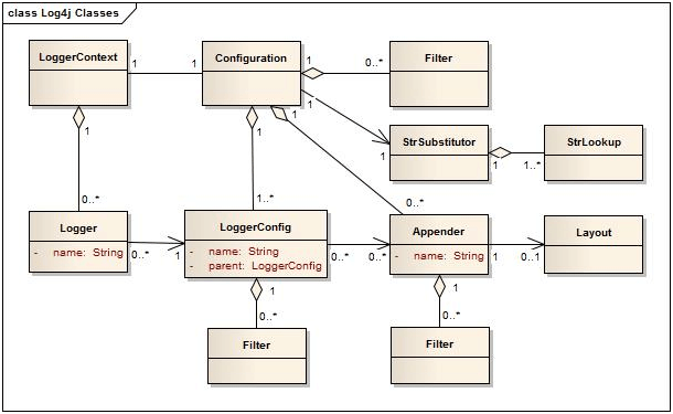 Log4j Architecture