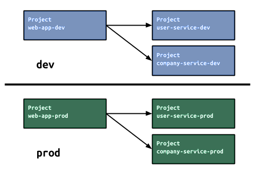 microservices