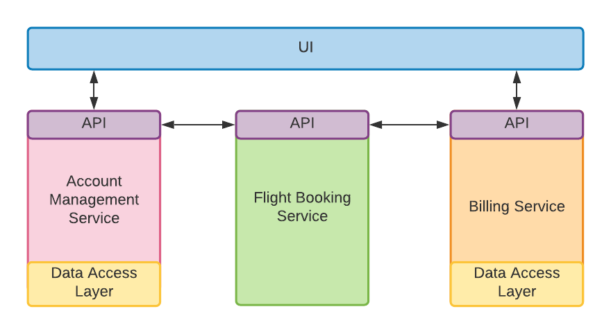 Sample microservice application