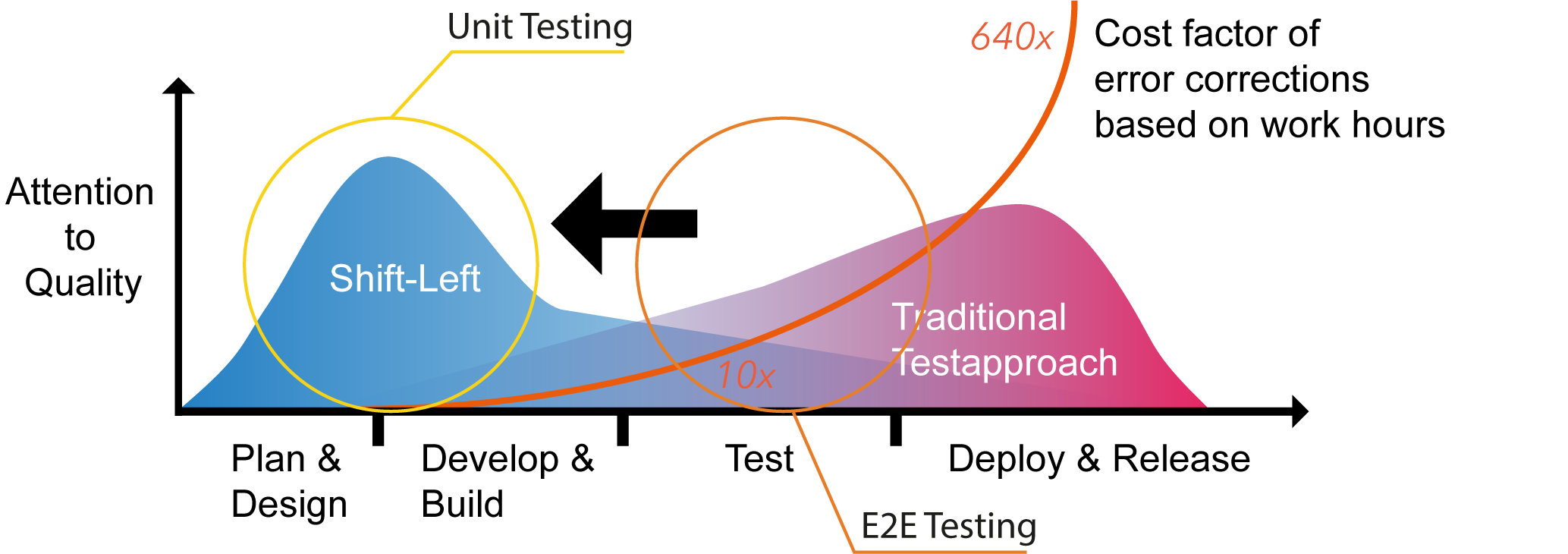 Shift Left Testing