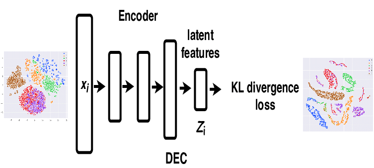 The-network-structure-of-deep-embedded-clustering