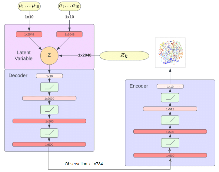  VaDE architecture