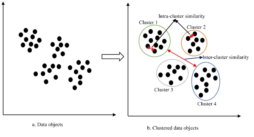 Unlabeled-dataset-to-clustered-dataset